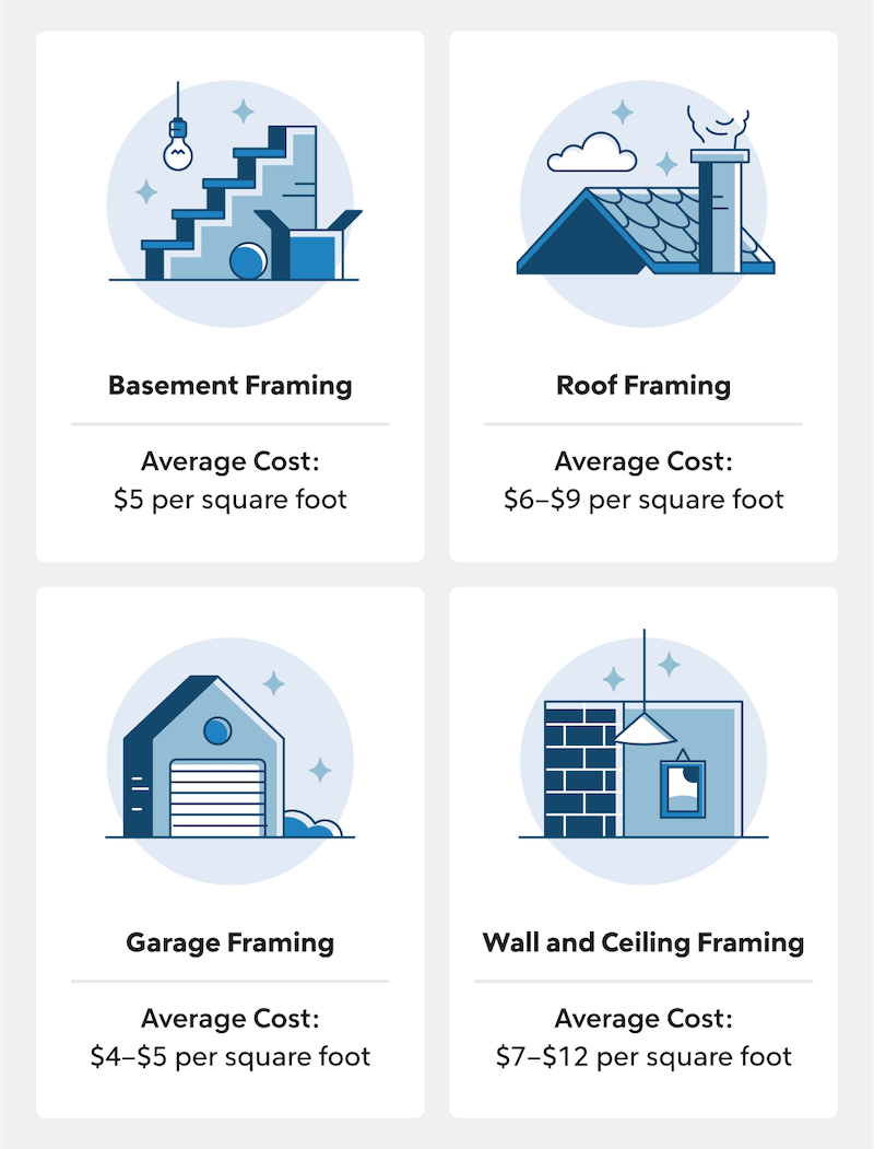 35-framing-cost-calculator-danilekeone